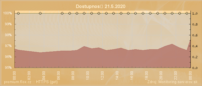 Graf dostupnosti