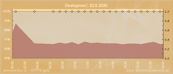 Graf dostupnosti