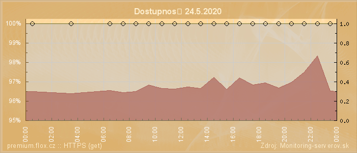 Graf dostupnosti