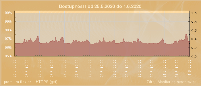 Graf dostupnosti