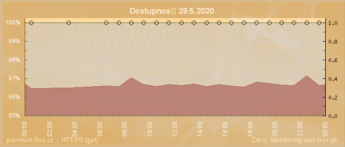 Graf dostupnosti