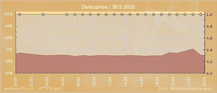 Graf dostupnosti