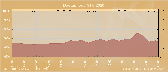 Graf dostupnosti