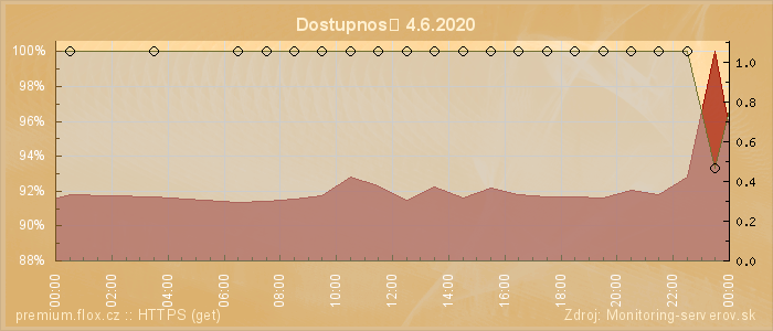 Graf dostupnosti