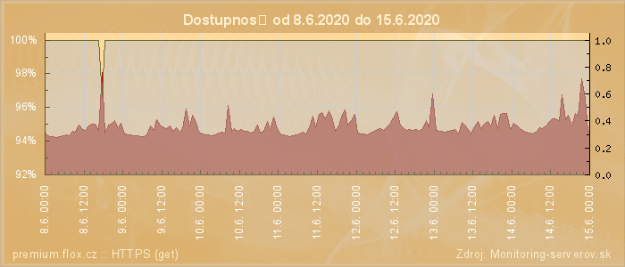 Graf dostupnosti