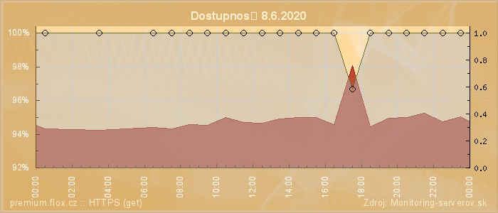 Graf dostupnosti