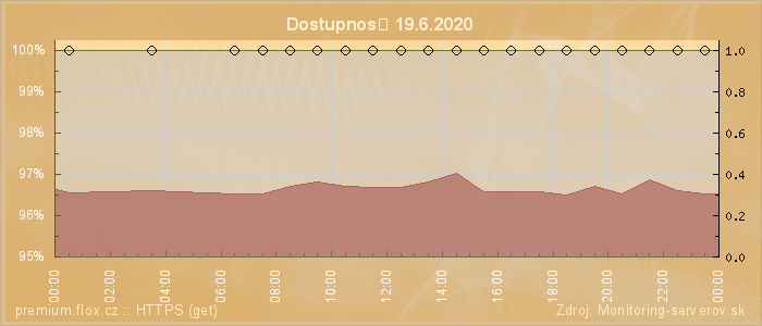 Graf dostupnosti