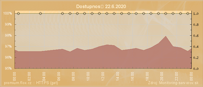 Graf dostupnosti