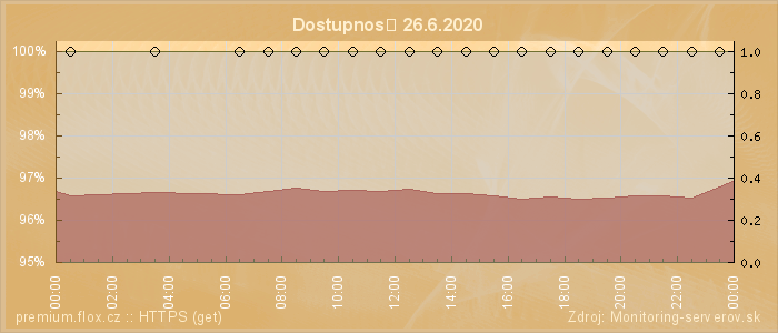 Graf dostupnosti