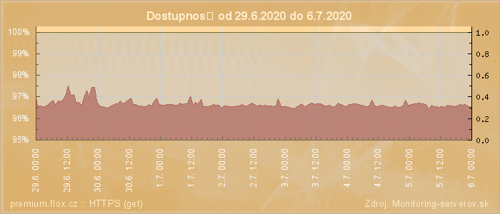 Graf dostupnosti