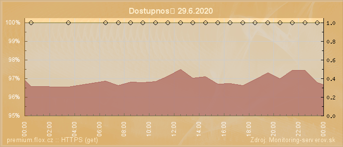 Graf dostupnosti