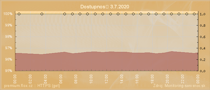 Graf dostupnosti