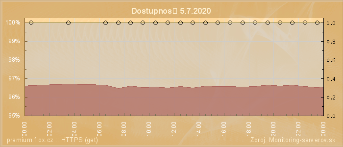 Graf dostupnosti