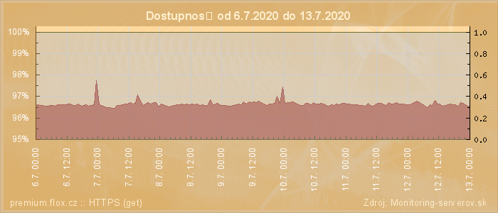 Graf dostupnosti