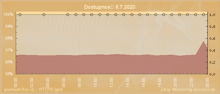 Graf dostupnosti