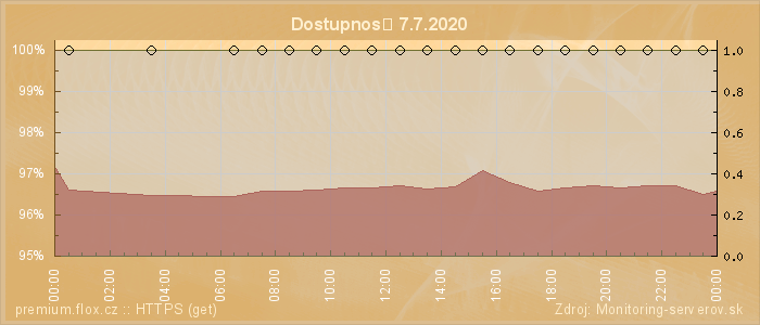 Graf dostupnosti