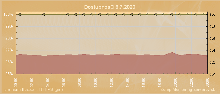 Graf dostupnosti