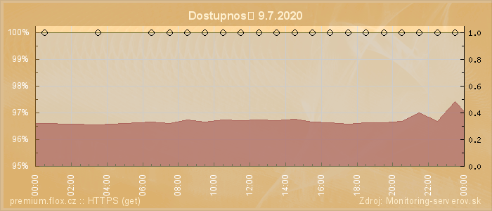 Graf dostupnosti