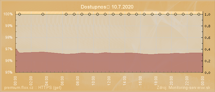 Graf dostupnosti