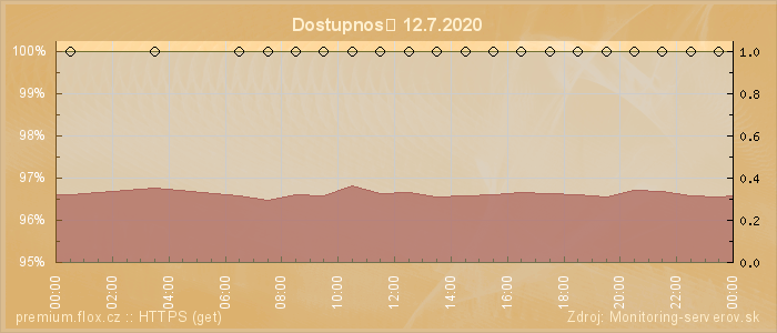 Graf dostupnosti