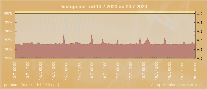 Graf dostupnosti