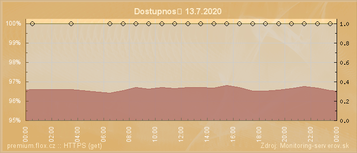 Graf dostupnosti