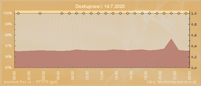 Graf dostupnosti