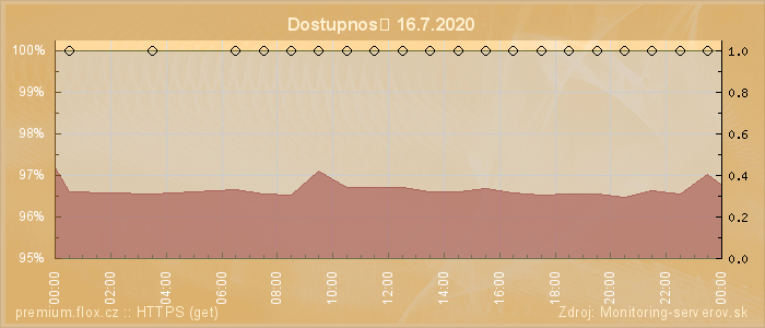 Graf dostupnosti