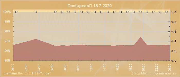 Graf dostupnosti