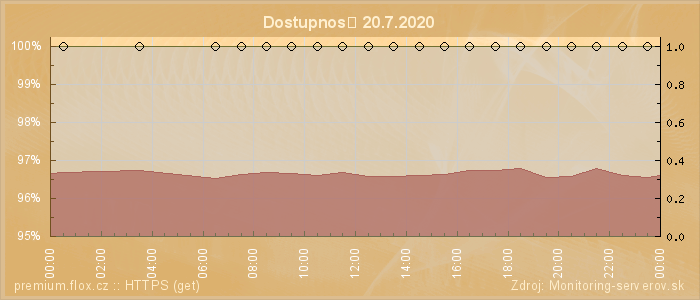 Graf dostupnosti