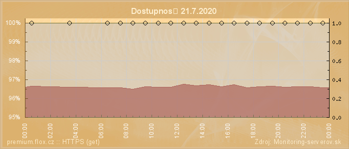 Graf dostupnosti