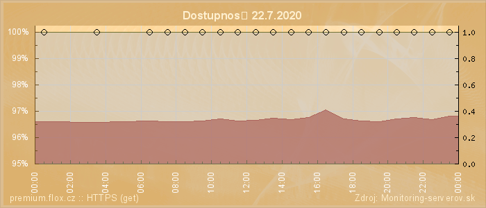 Graf dostupnosti