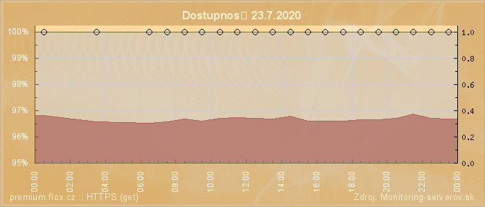 Graf dostupnosti