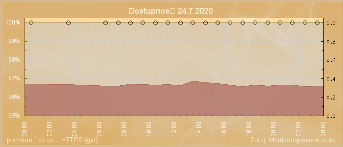 Graf dostupnosti