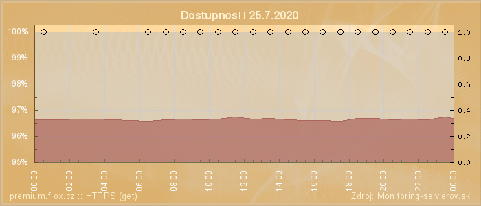 Graf dostupnosti