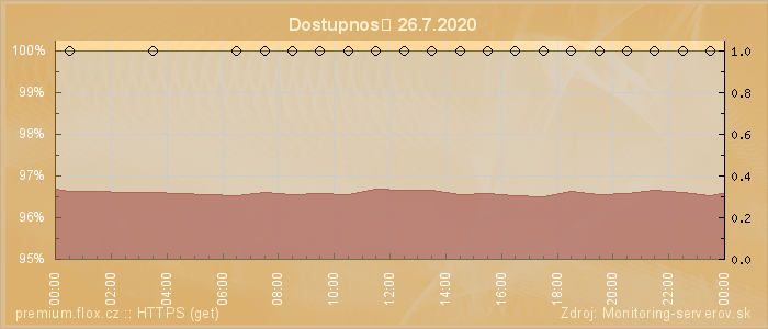 Graf dostupnosti