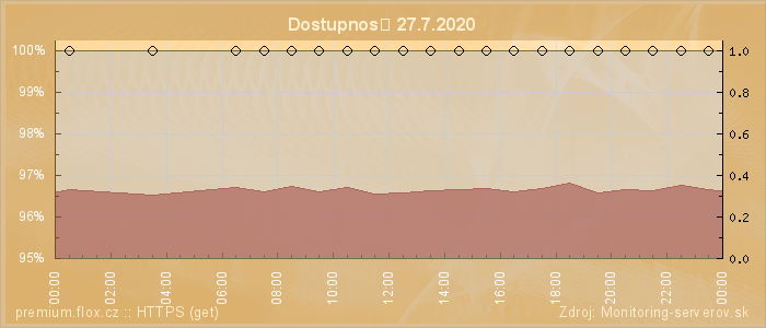 Graf dostupnosti