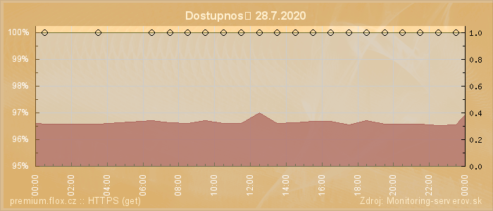 Graf dostupnosti