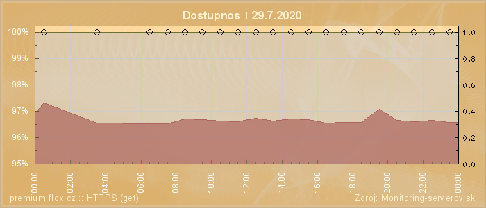 Graf dostupnosti