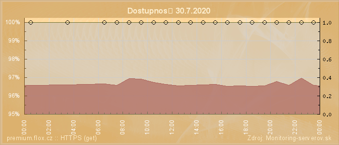 Graf dostupnosti