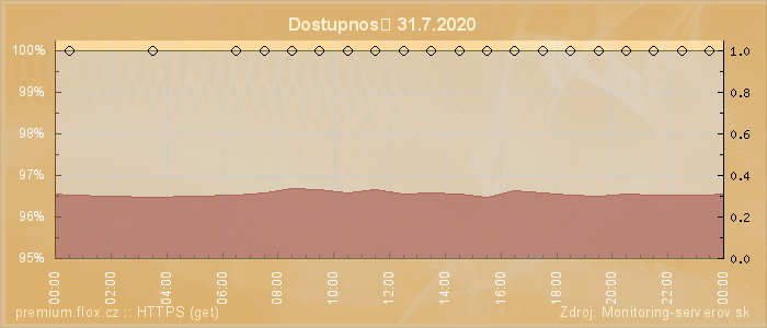 Graf dostupnosti