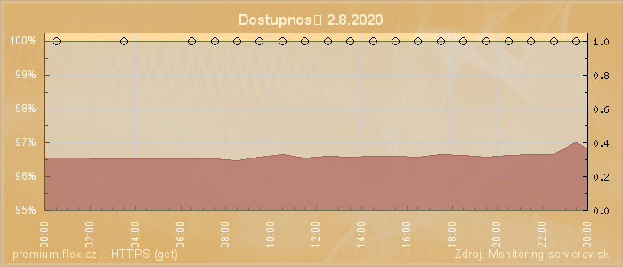 Graf dostupnosti