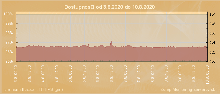 Graf dostupnosti