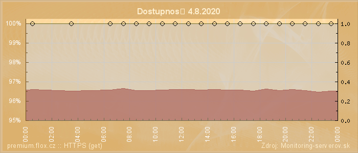 Graf dostupnosti