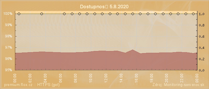 Graf dostupnosti