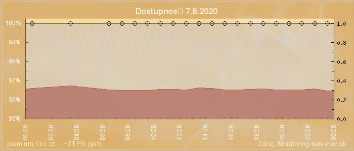 Graf dostupnosti