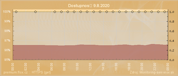 Graf dostupnosti