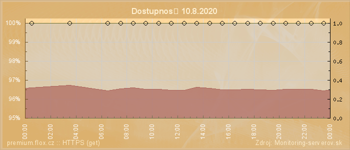 Graf dostupnosti