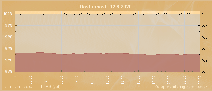 Graf dostupnosti