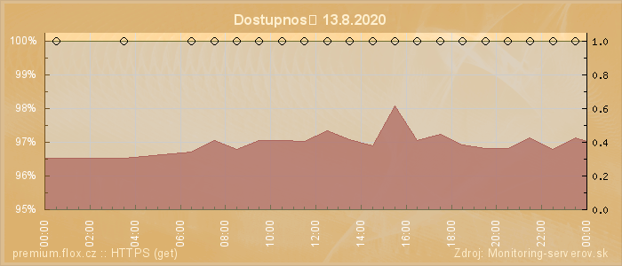 Graf dostupnosti